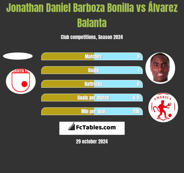 Jonathan Daniel Barboza Bonilla vs Álvarez Balanta h2h player stats