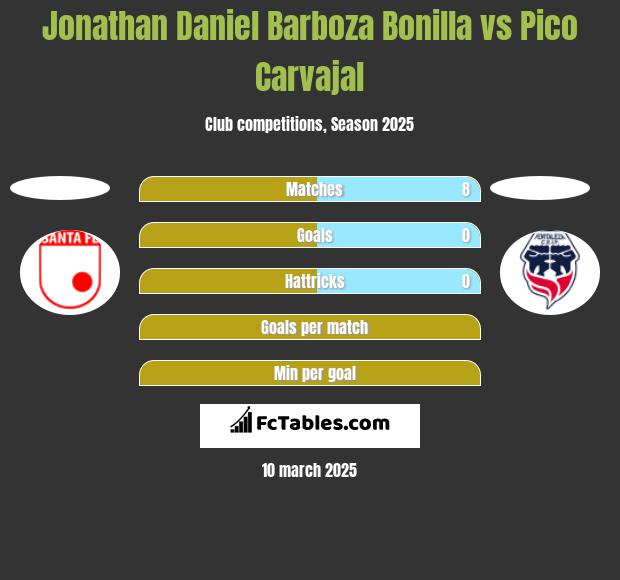 Jonathan Daniel Barboza Bonilla vs Pico Carvajal h2h player stats