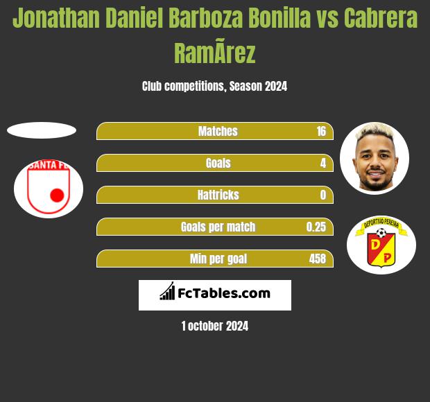 Jonathan Daniel Barboza Bonilla vs Cabrera RamÃ­rez h2h player stats