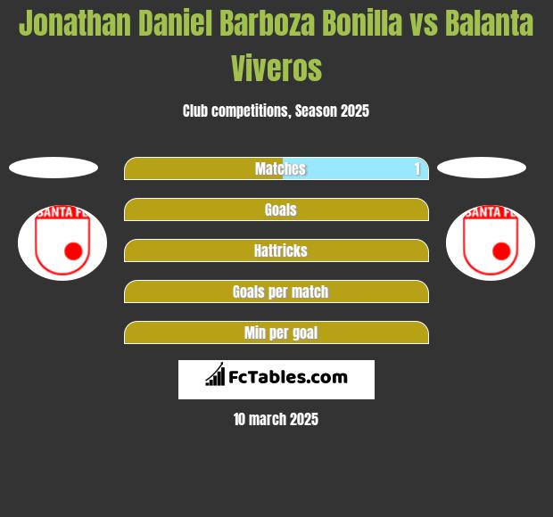 Jonathan Daniel Barboza Bonilla vs Balanta Viveros h2h player stats