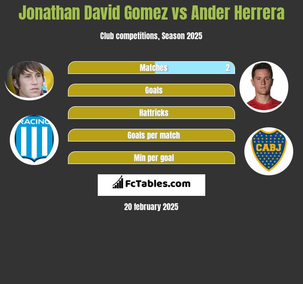 Jonathan David Gomez vs Ander Herrera h2h player stats