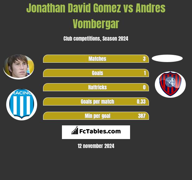 Jonathan David Gomez vs Andres Vombergar h2h player stats