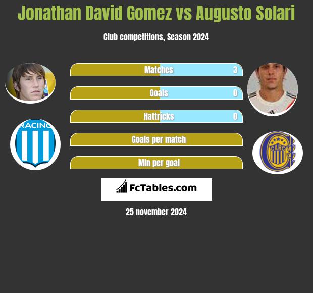 Jonathan David Gomez vs Augusto Solari h2h player stats