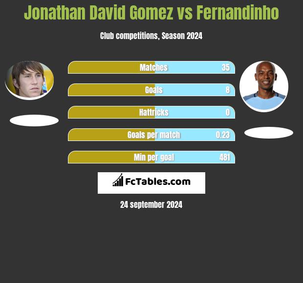 Jonathan David Gomez vs Fernandinho h2h player stats