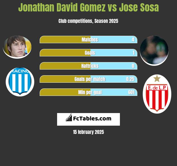 Jonathan David Gomez vs Jose Sosa h2h player stats