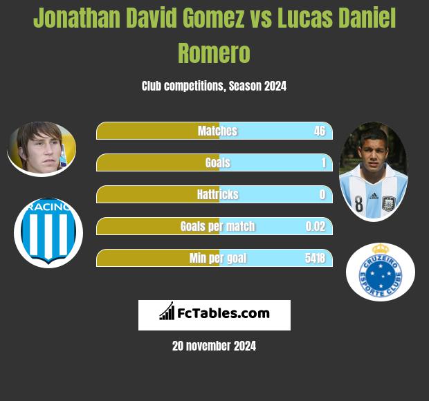 Jonathan David Gomez vs Lucas Daniel Romero h2h player stats