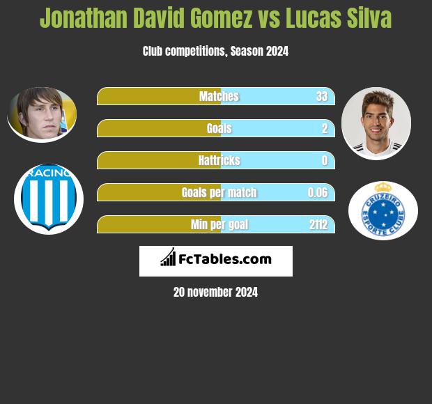 Jonathan David Gomez vs Lucas Silva h2h player stats