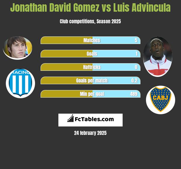 Jonathan David Gomez vs Luis Advincula h2h player stats