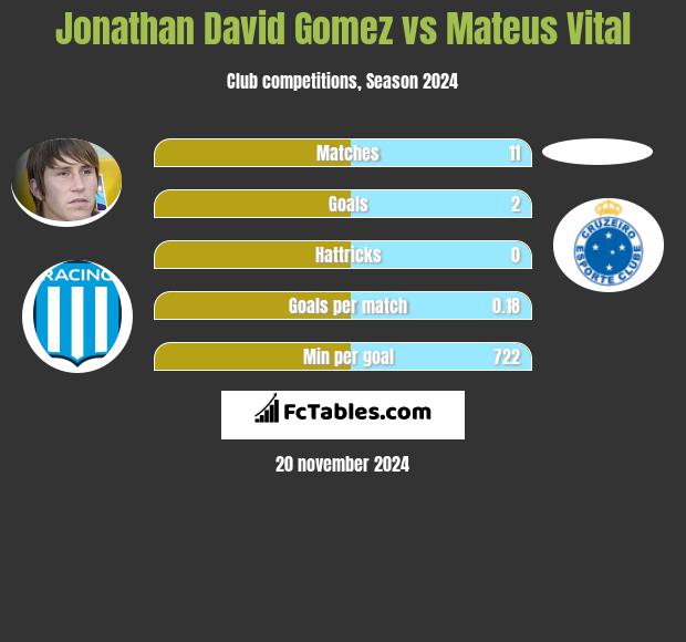 Jonathan David Gomez vs Mateus Vital h2h player stats