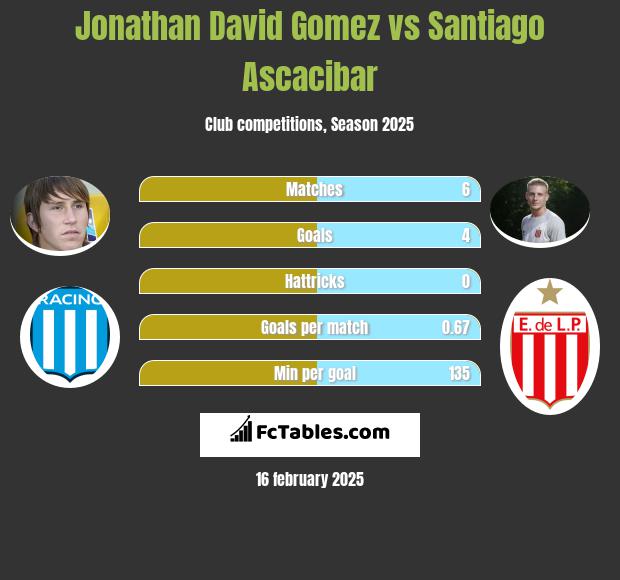 Jonathan David Gomez vs Santiago Ascacibar h2h player stats