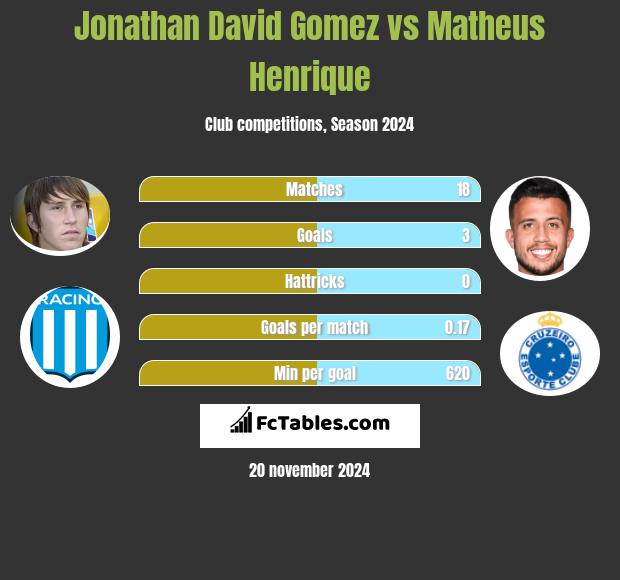 Jonathan David Gomez vs Matheus Henrique h2h player stats