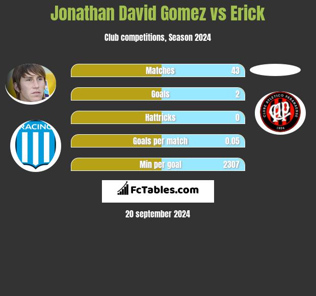 Jonathan David Gomez vs Erick h2h player stats