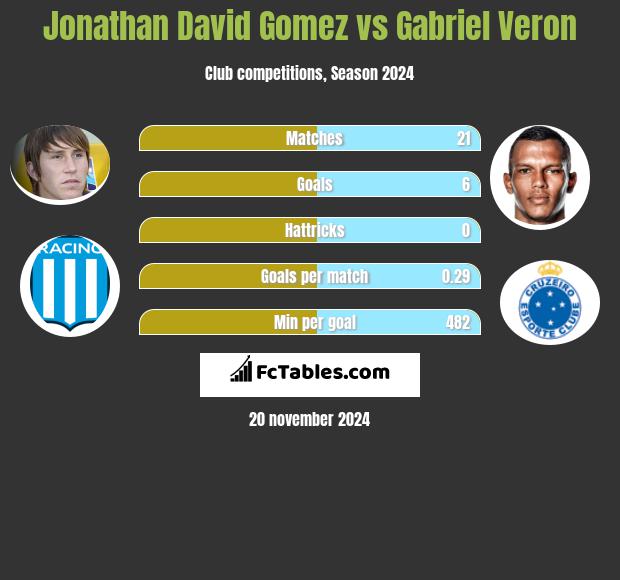 Jonathan David Gomez vs Gabriel Veron h2h player stats