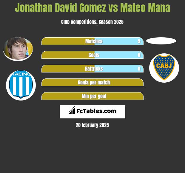 Jonathan David Gomez vs Mateo Mana h2h player stats