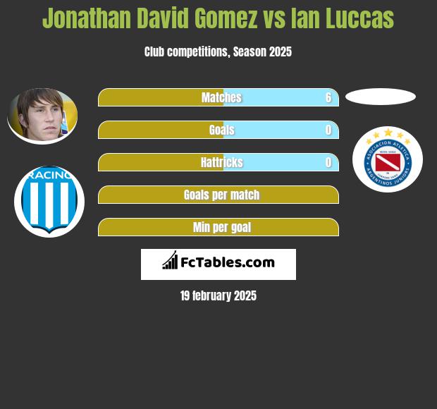 Jonathan David Gomez vs Ian Luccas h2h player stats