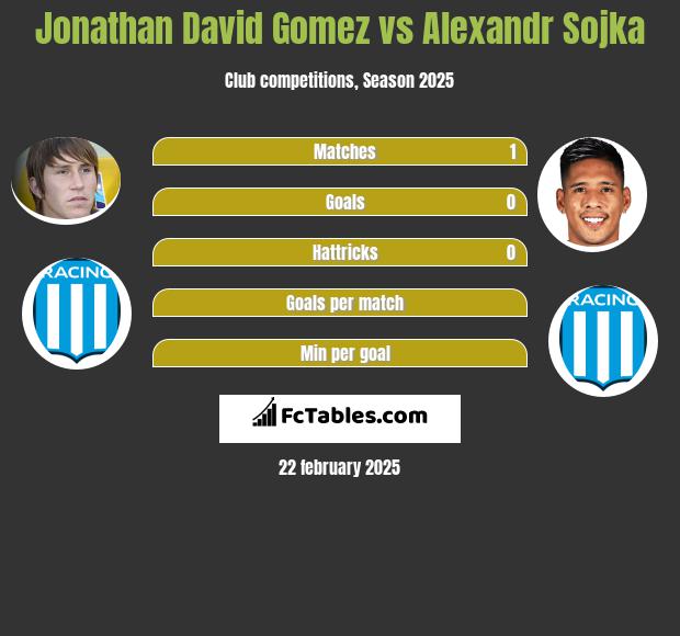 Jonathan David Gomez vs Alexandr Sojka h2h player stats