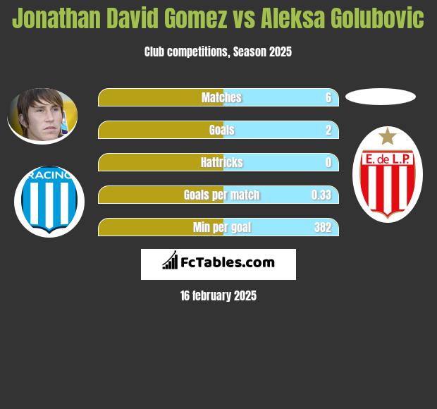 Jonathan David Gomez vs Aleksa Golubovic h2h player stats