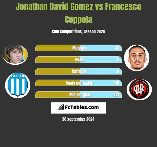 Jonathan David Gomez vs Francesco Coppola h2h player stats