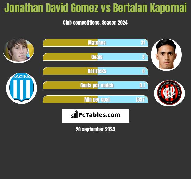 Jonathan David Gomez vs Bertalan Kapornai h2h player stats