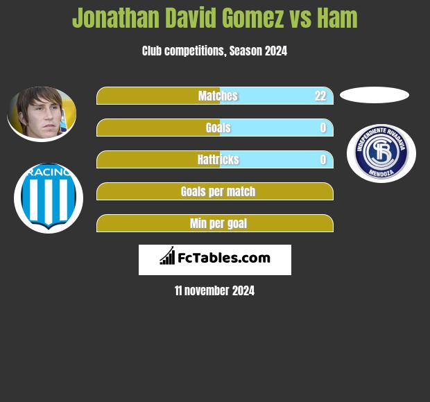 Jonathan David Gomez vs Ham h2h player stats