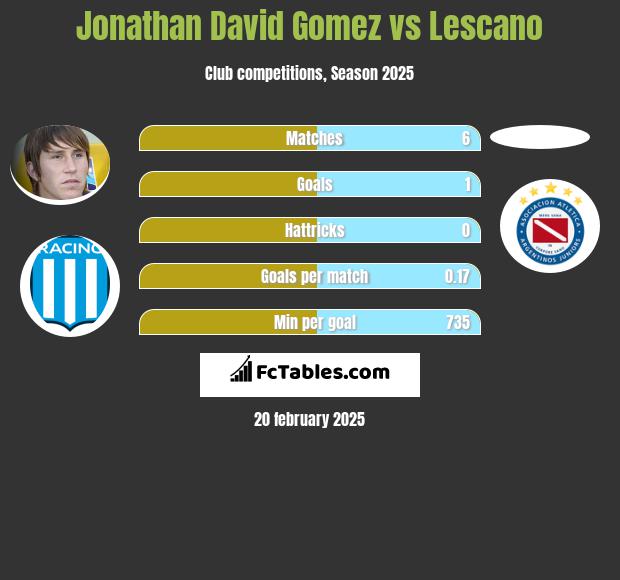 Jonathan David Gomez vs Lescano h2h player stats