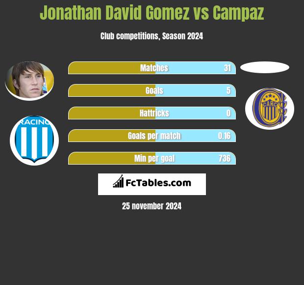 Jonathan David Gomez vs Campaz h2h player stats