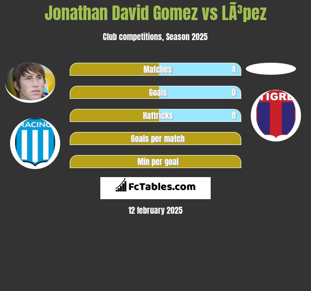 Jonathan David Gomez vs LÃ³pez h2h player stats