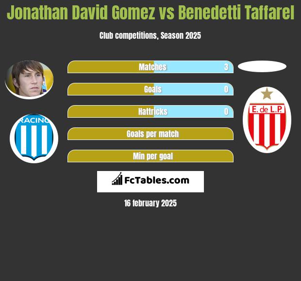 Jonathan David Gomez vs Benedetti Taffarel h2h player stats