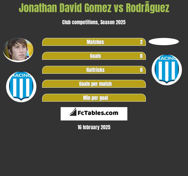 Jonathan David Gomez vs RodrÃ­guez h2h player stats