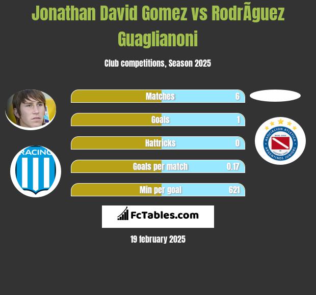 Jonathan David Gomez vs RodrÃ­guez Guaglianoni h2h player stats