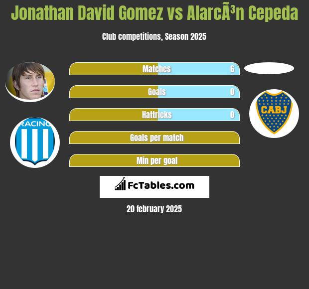 Jonathan David Gomez vs AlarcÃ³n Cepeda h2h player stats