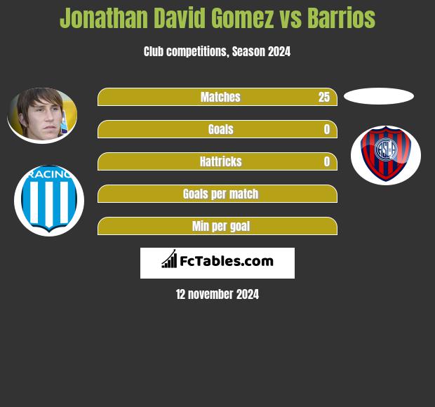 Jonathan David Gomez vs Barrios h2h player stats