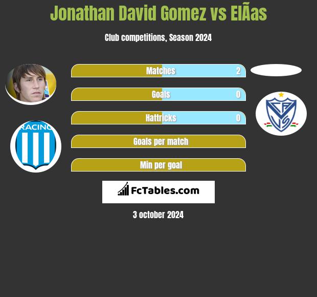 Jonathan David Gomez vs ElÃ­as h2h player stats