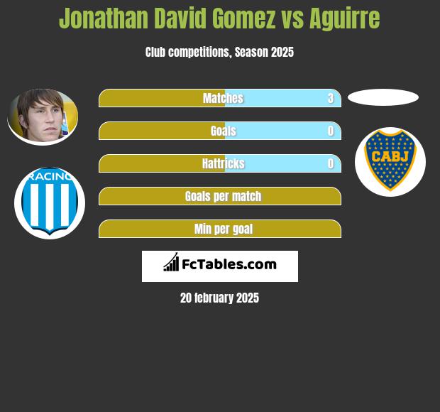 Jonathan David Gomez vs Aguirre h2h player stats