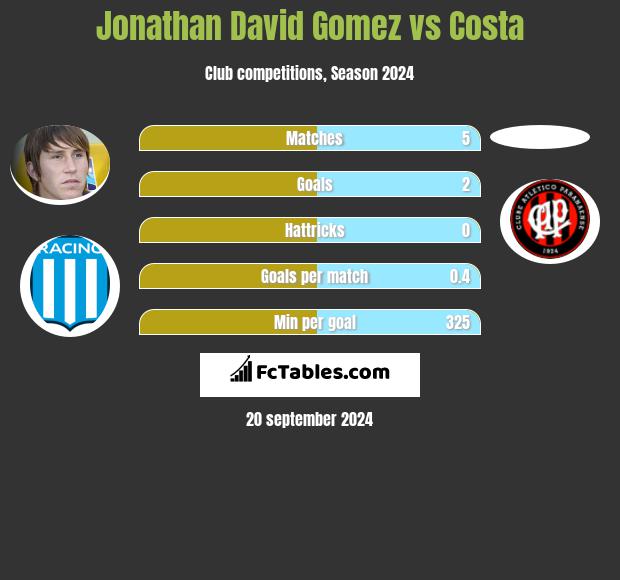 Jonathan David Gomez vs Costa h2h player stats