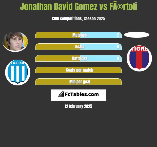 Jonathan David Gomez vs FÃ©rtoli h2h player stats