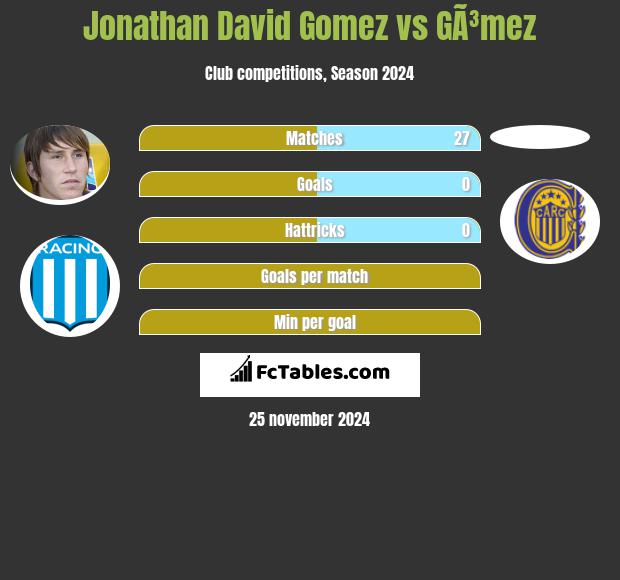 Jonathan David Gomez vs GÃ³mez h2h player stats