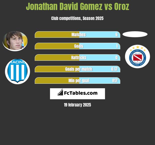 Jonathan David Gomez vs Oroz h2h player stats