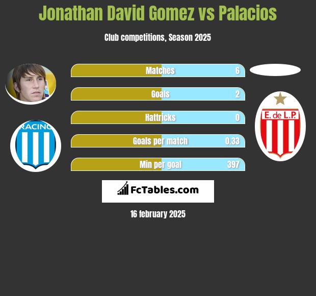 Jonathan David Gomez vs Palacios h2h player stats