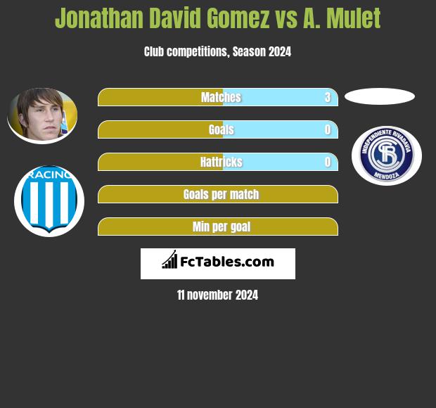 Jonathan David Gomez vs A. Mulet h2h player stats