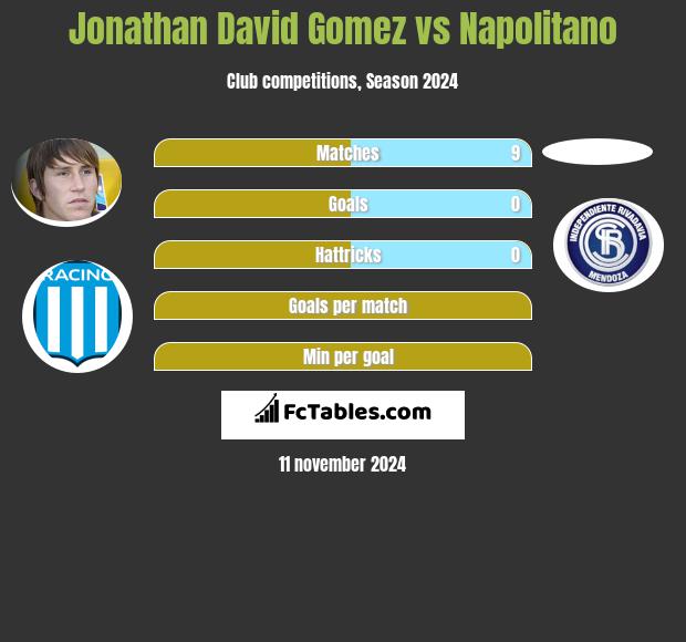 Jonathan David Gomez vs Napolitano h2h player stats