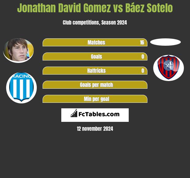 Jonathan David Gomez vs Báez Sotelo h2h player stats