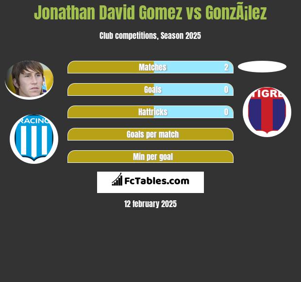 Jonathan David Gomez vs GonzÃ¡lez h2h player stats