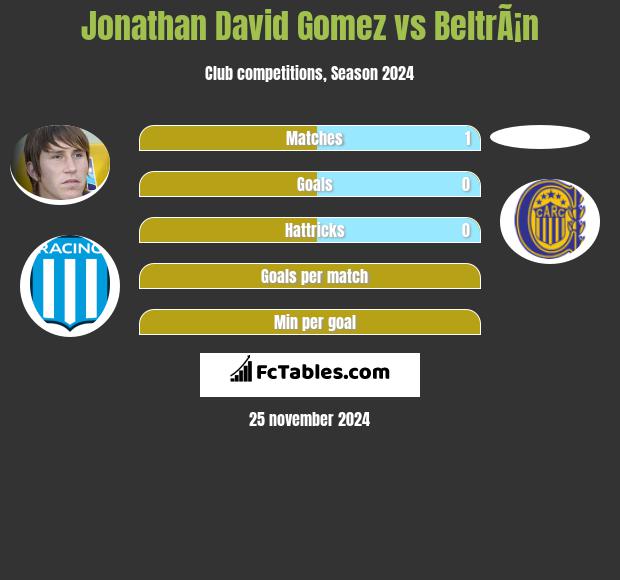 Jonathan David Gomez vs BeltrÃ¡n h2h player stats