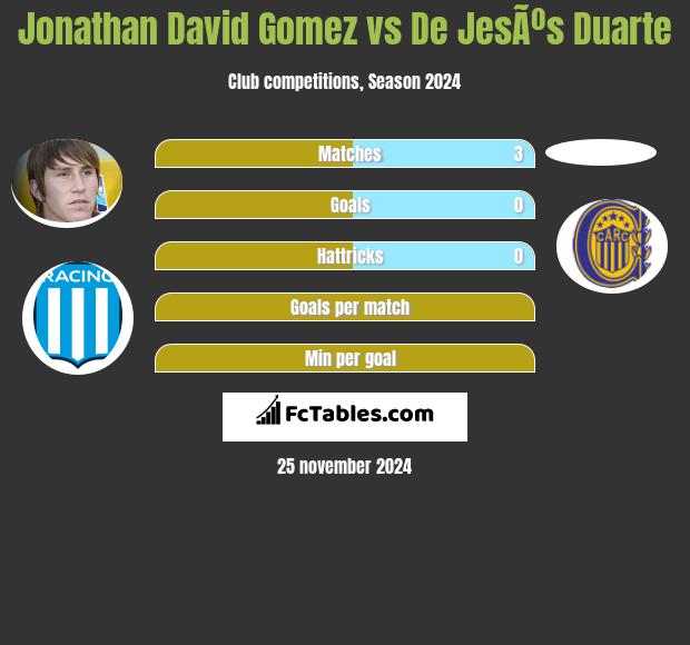 Jonathan David Gomez vs De JesÃºs Duarte h2h player stats