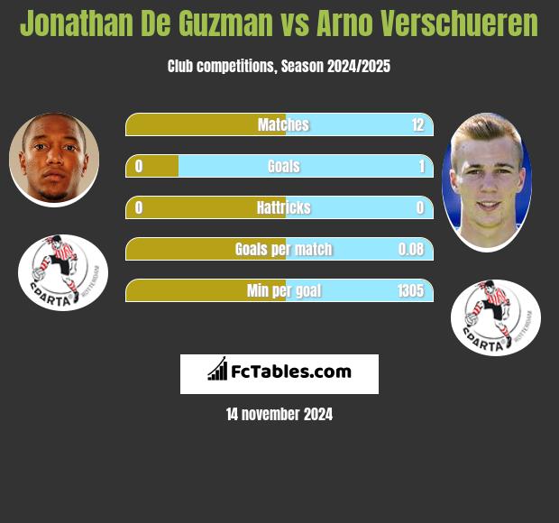 Jonathan De Guzman vs Arno Verschueren h2h player stats