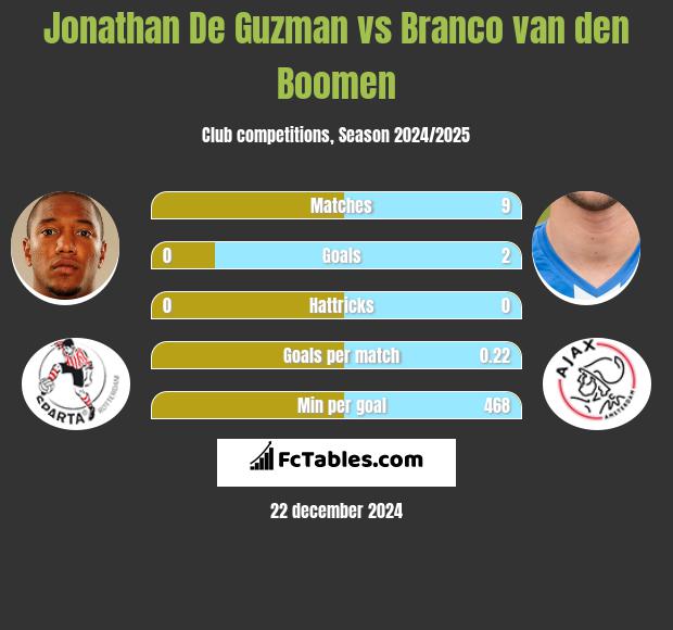 Jonathan De Guzman vs Branco van den Boomen h2h player stats