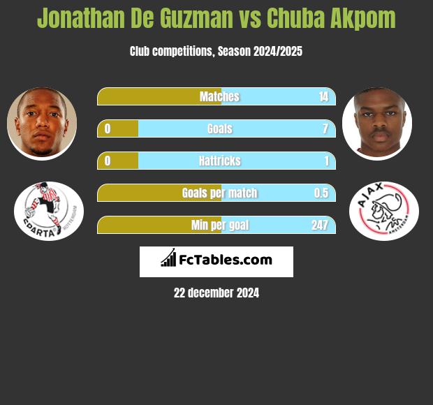 Jonathan De Guzman vs Chuba Akpom h2h player stats