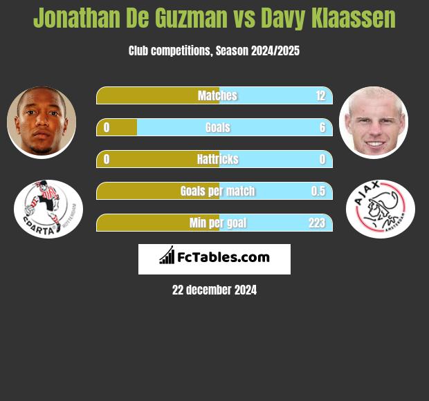 Jonathan De Guzman vs Davy Klaassen h2h player stats