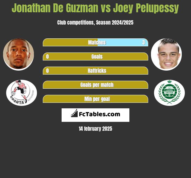 Jonathan De Guzman vs Joey Pelupessy h2h player stats